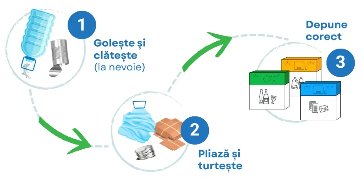RETIM le reamintește timișorenilor unde ajunge fiecare deșeu. Un nou experiment: biodeșeurile din nouă piețe sunt transformate în energie
