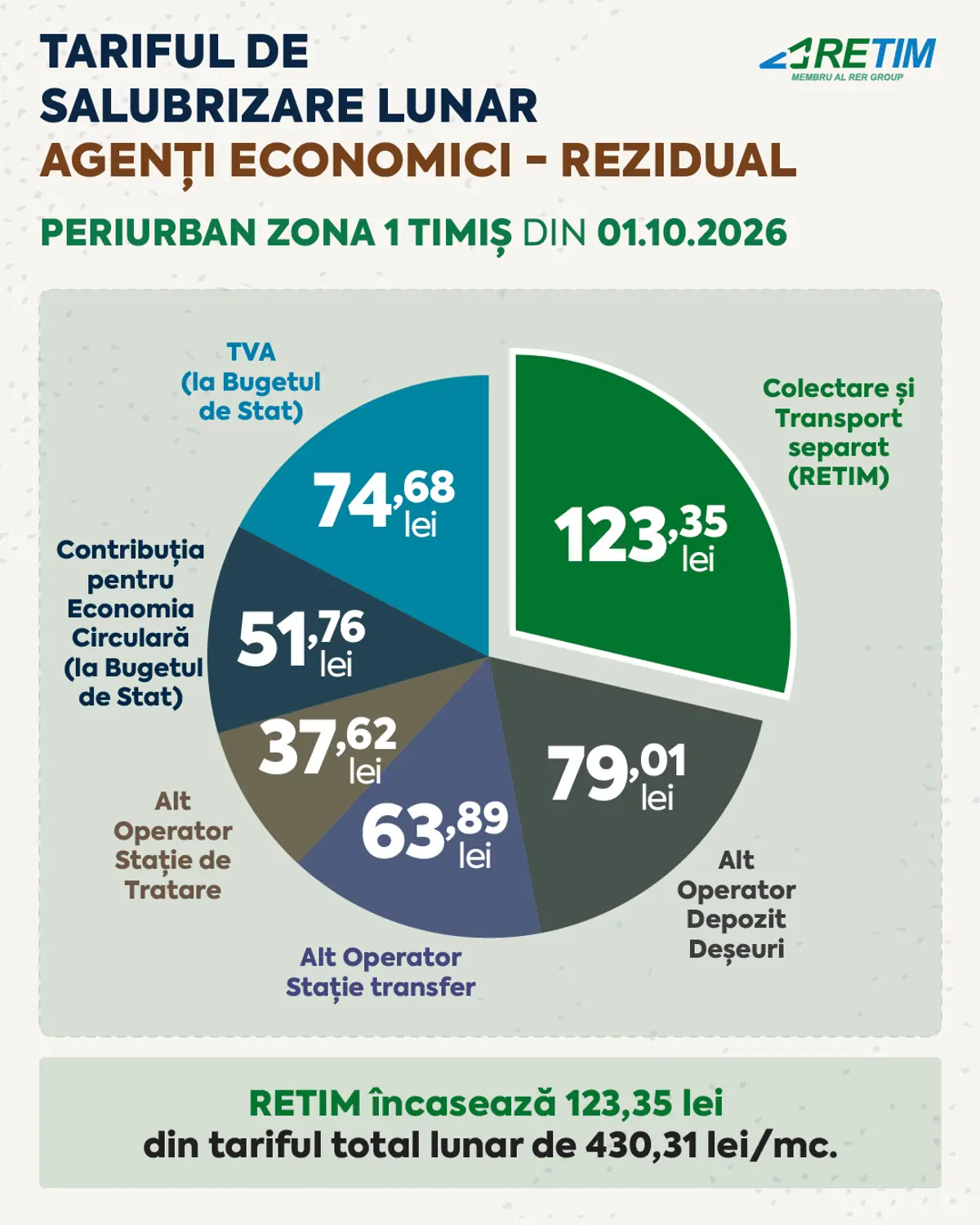 Agenți economici rezidual - Zona 1 Periurban