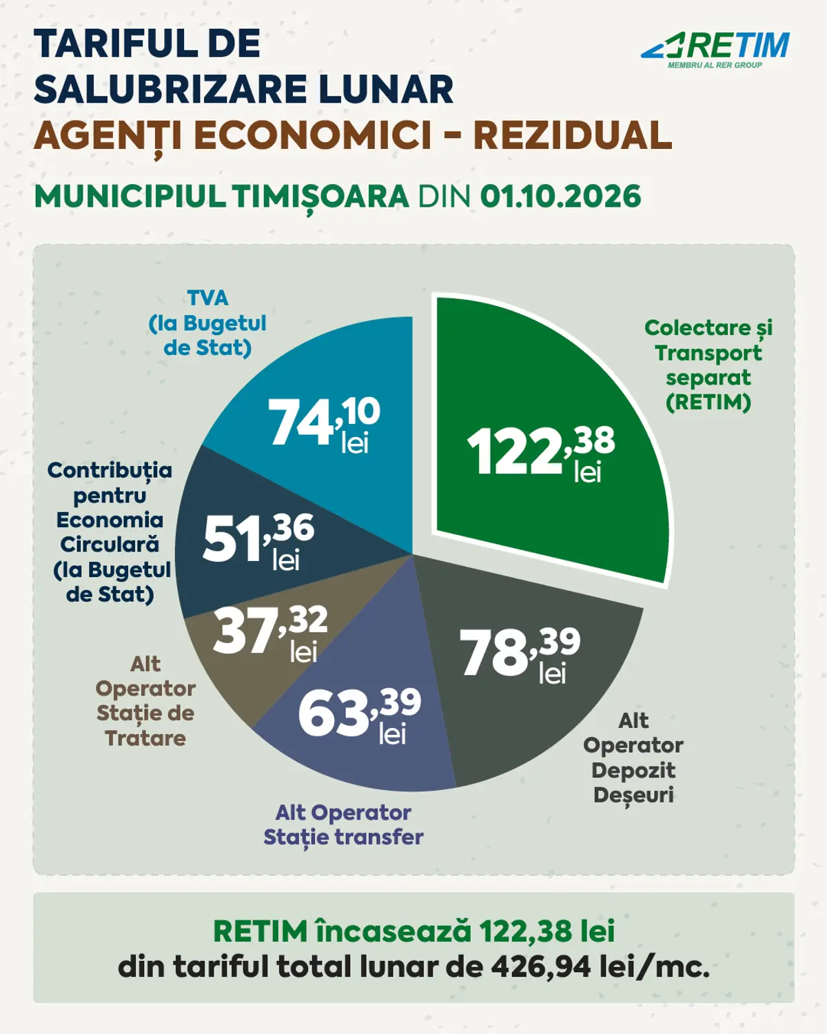 Agenți economici rezidual - Municipiul Timișoara
