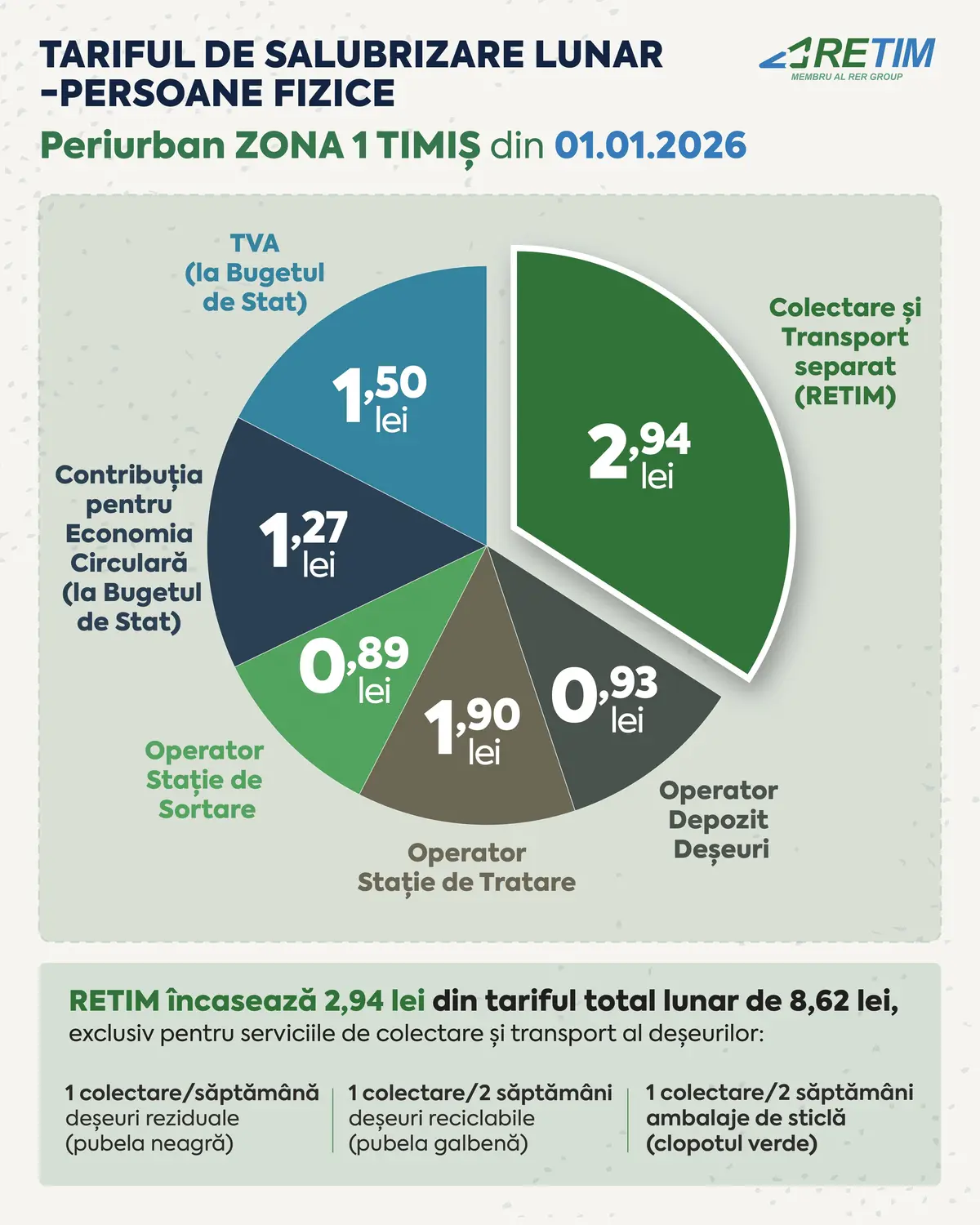 Tarifele de salubrizare în Zona 1 Timiș s-au modificat de la 1 ianuarie 2026