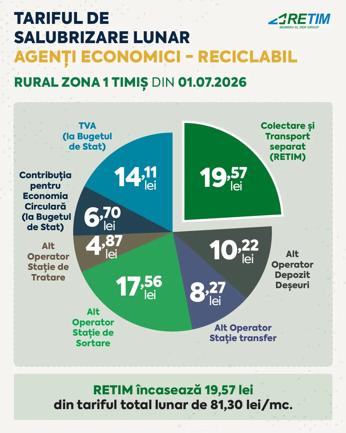 Componentă tarif agenți economici - Zona 1 Rural Timiș