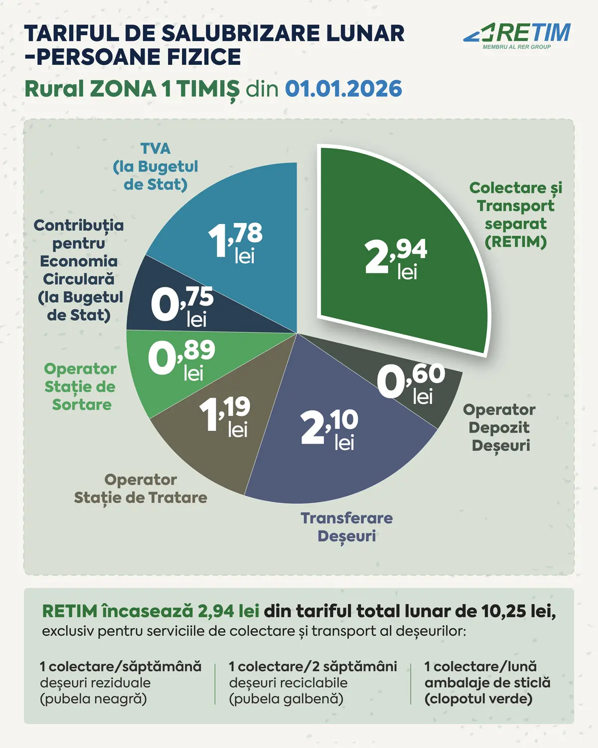 Tarifele de salubrizare în Zona 1 Timiș s-au modificat de la 1 ianuarie 2026
