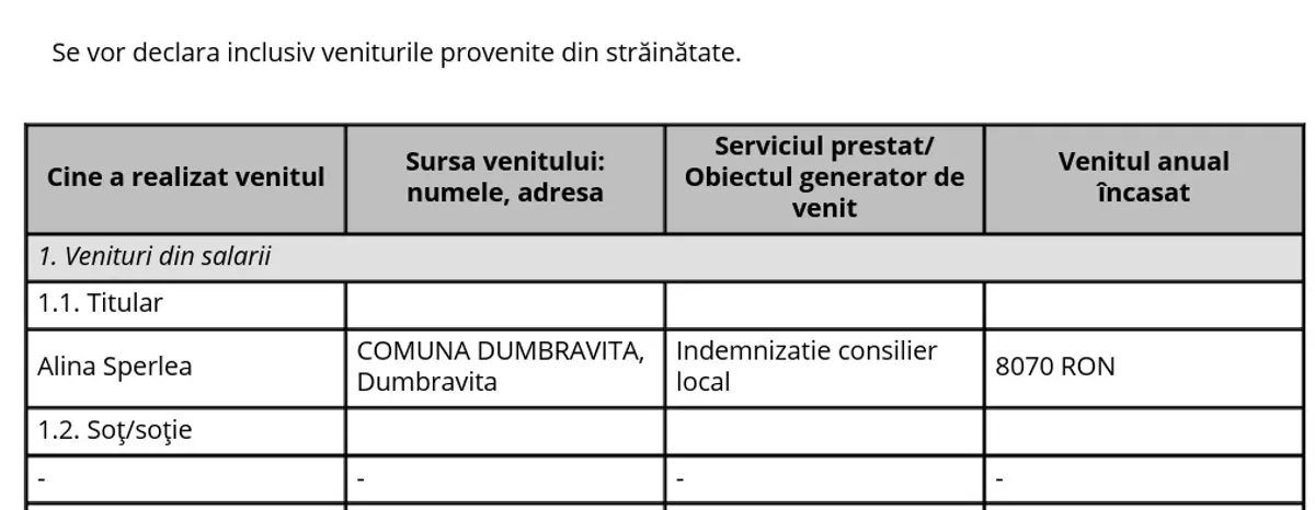 În declarația de avere din 2023, Sperlea susținea că trăia cu 670 de lei pe lună