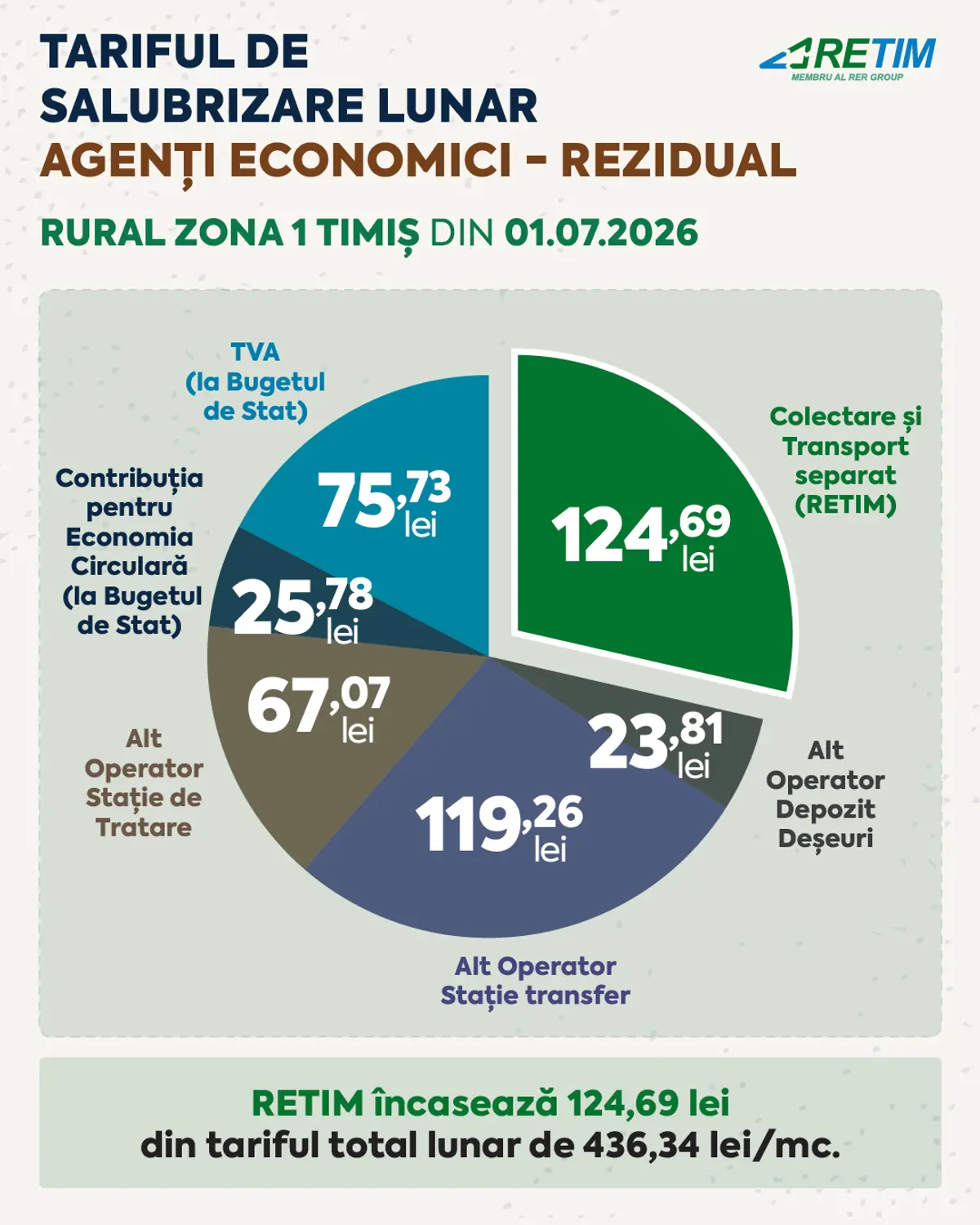 Componentă tarif agenți economici - Zona 1 Rural Timiș