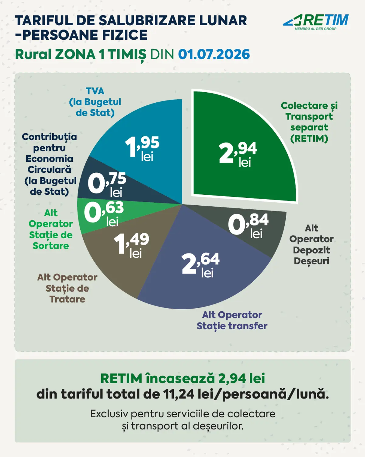 Componentă tarif persoane fizice - Zona 1 Rural Timiș